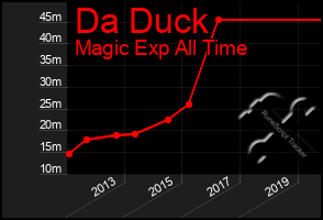 Total Graph of Da Duck