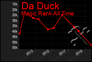 Total Graph of Da Duck