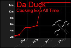 Total Graph of Da Duck