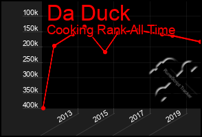 Total Graph of Da Duck