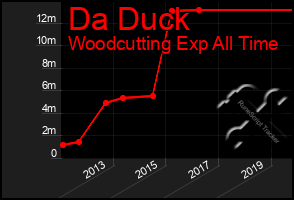 Total Graph of Da Duck