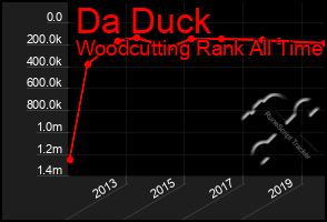 Total Graph of Da Duck