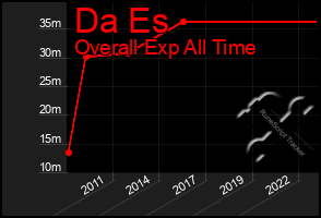 Total Graph of Da Es