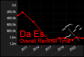 Total Graph of Da Es