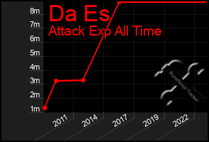 Total Graph of Da Es