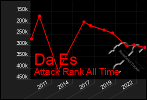 Total Graph of Da Es