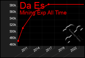 Total Graph of Da Es