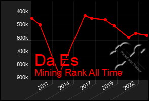 Total Graph of Da Es