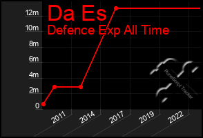 Total Graph of Da Es