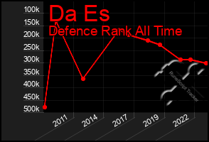 Total Graph of Da Es