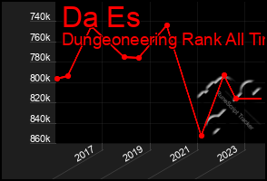 Total Graph of Da Es