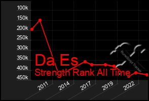 Total Graph of Da Es