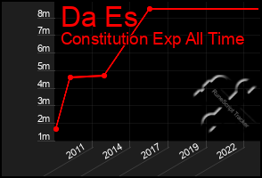 Total Graph of Da Es