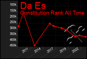 Total Graph of Da Es