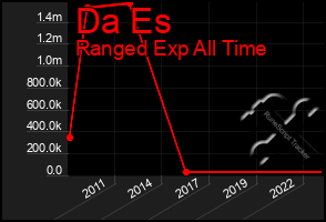 Total Graph of Da Es