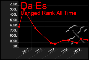 Total Graph of Da Es