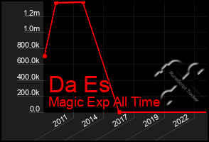 Total Graph of Da Es