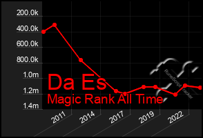 Total Graph of Da Es