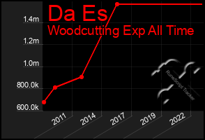 Total Graph of Da Es