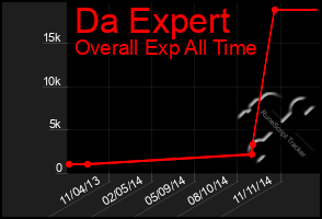 Total Graph of Da Expert