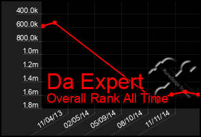 Total Graph of Da Expert