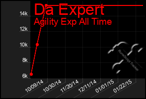 Total Graph of Da Expert