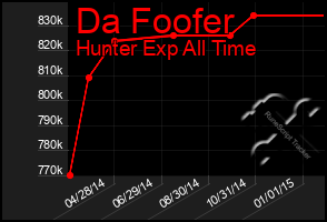 Total Graph of Da Foofer