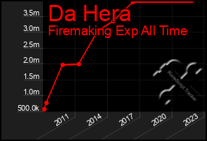 Total Graph of Da Hera