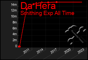 Total Graph of Da Hera