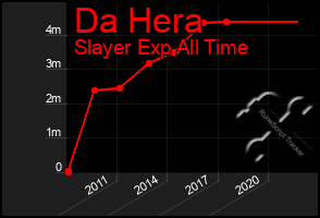 Total Graph of Da Hera