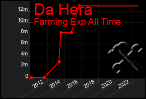 Total Graph of Da Hera