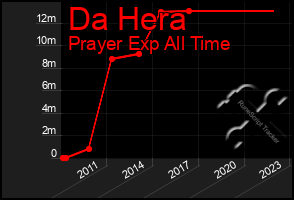 Total Graph of Da Hera