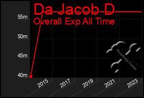 Total Graph of Da Jacob D