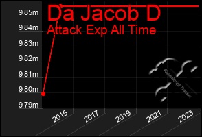 Total Graph of Da Jacob D