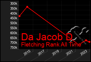 Total Graph of Da Jacob D