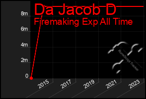 Total Graph of Da Jacob D