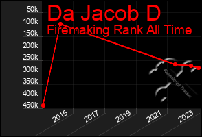 Total Graph of Da Jacob D