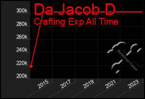 Total Graph of Da Jacob D