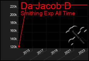 Total Graph of Da Jacob D