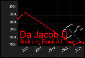 Total Graph of Da Jacob D