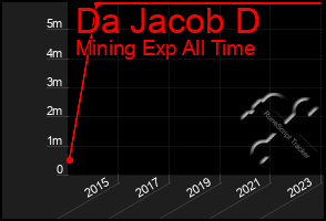 Total Graph of Da Jacob D