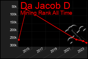 Total Graph of Da Jacob D