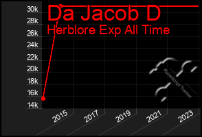 Total Graph of Da Jacob D