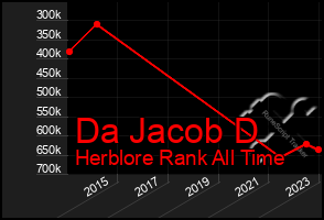 Total Graph of Da Jacob D