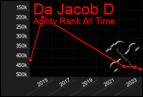 Total Graph of Da Jacob D