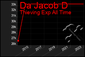 Total Graph of Da Jacob D