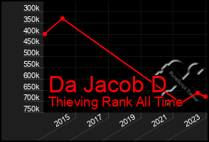 Total Graph of Da Jacob D