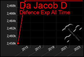 Total Graph of Da Jacob D