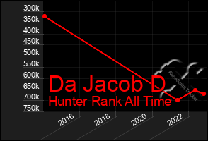 Total Graph of Da Jacob D