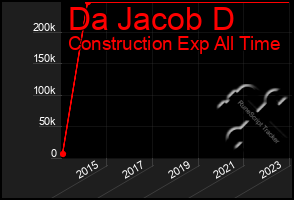 Total Graph of Da Jacob D